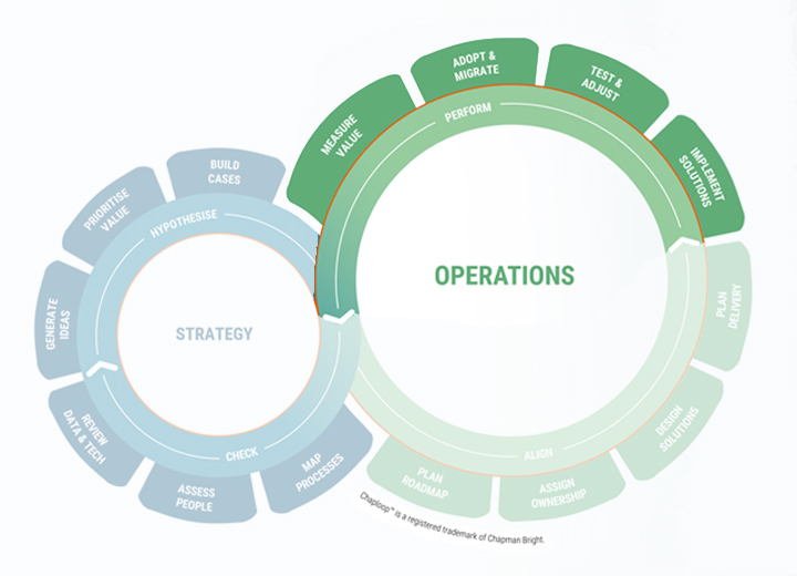 Chaploop Operations Perform