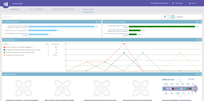 predictive content ai