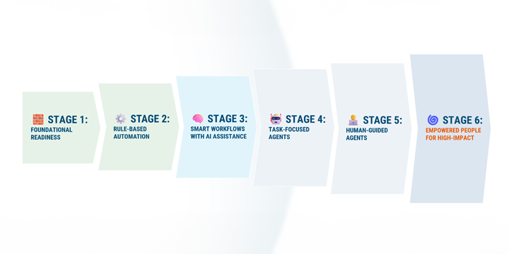 6-stage automation path ai agents