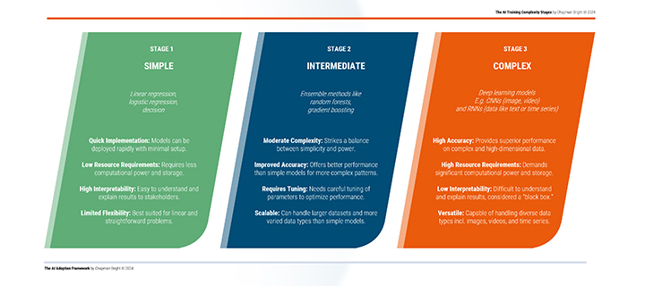 AI Training Complexity Stages. AI Adoption Framework.