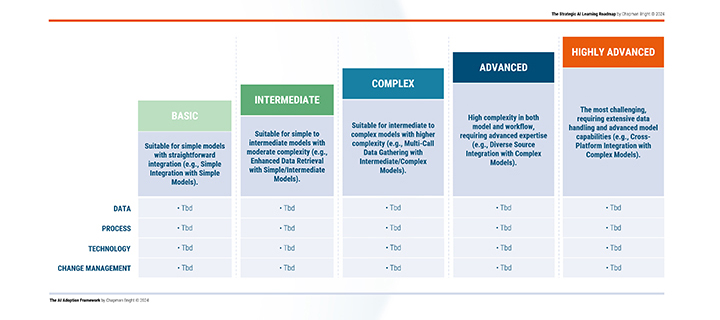 Strategic AI Learning Roadmap. AI Adoption Framework.